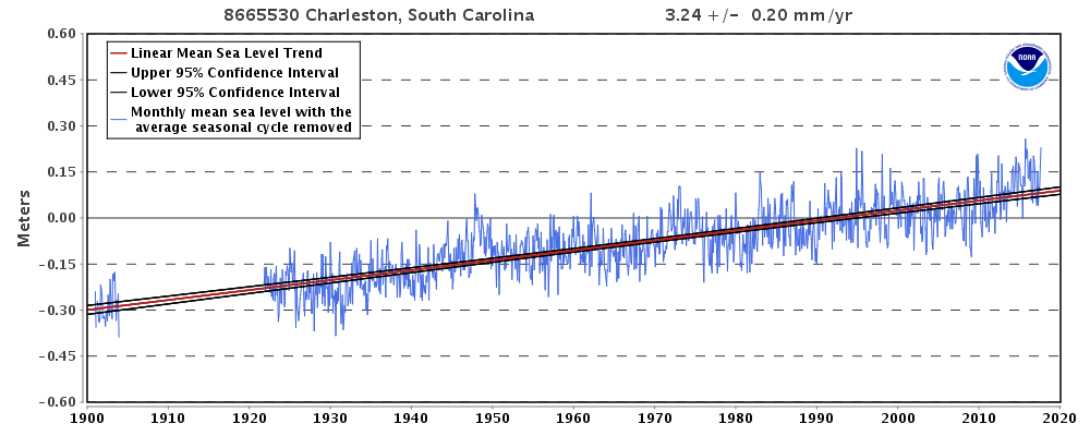 Sea levels off Charleston, 1901-2016. Source: NOAA Tides and Currents.