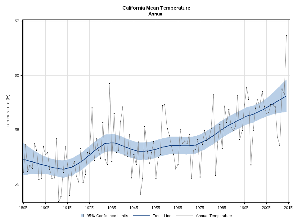 Mean annual temperatures in California since 1895. Source: NOAA State Annual and Seasonal Time Series.