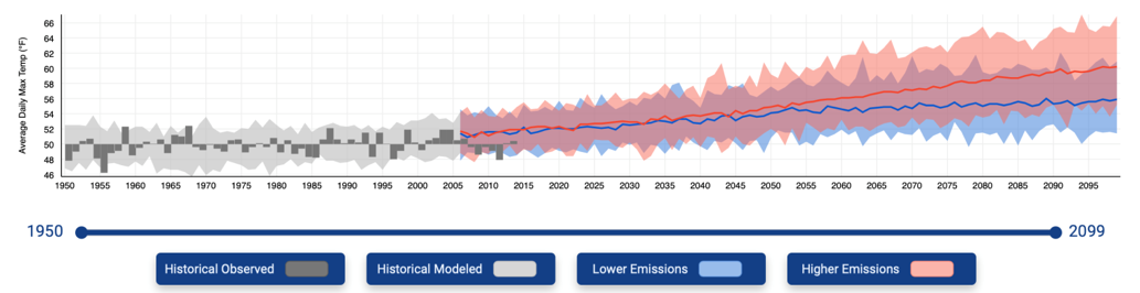 Average maximum temperature in Chelan county from 1950 to 2006 with maximum temperature predictions up to 2099. Source: The Climate Explorer, National Environmental Modeling and Analysis Center (NEMAC), University of North Carolina, Asheville.