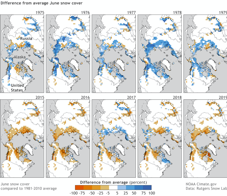 Snow cover decrease in the Northern Hemisphere from 1975 to 2019. Source: Global Climate Dashboard, National Oceanic and Atmospheric Administration (NOAA) Climate.gov, based on maps from Rutgers Snow Lab.