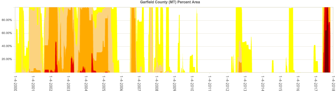 Drought severity in Garfield County from 2000 until 2018, showing the drought of 2017. Darker colors represent worse droughts; higher values mean more of the county was in drought. Source: United States Drought Monitor.