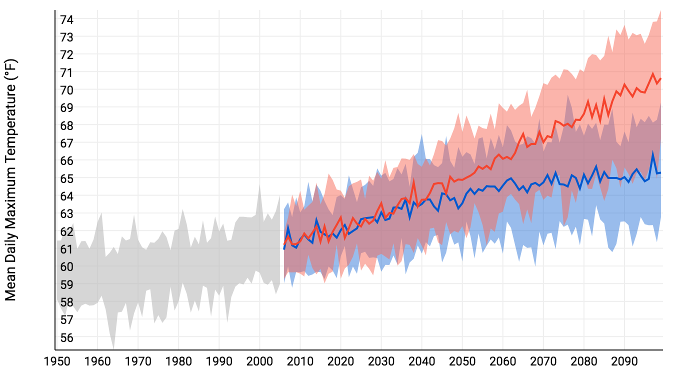 Past and projected changes to the daily high in New London County. Red shows the projection for a future with higher emissions, and blue with lower emissions. Source: NOAA U.S. Climate Resilience Toolkit (Climate Explorer).