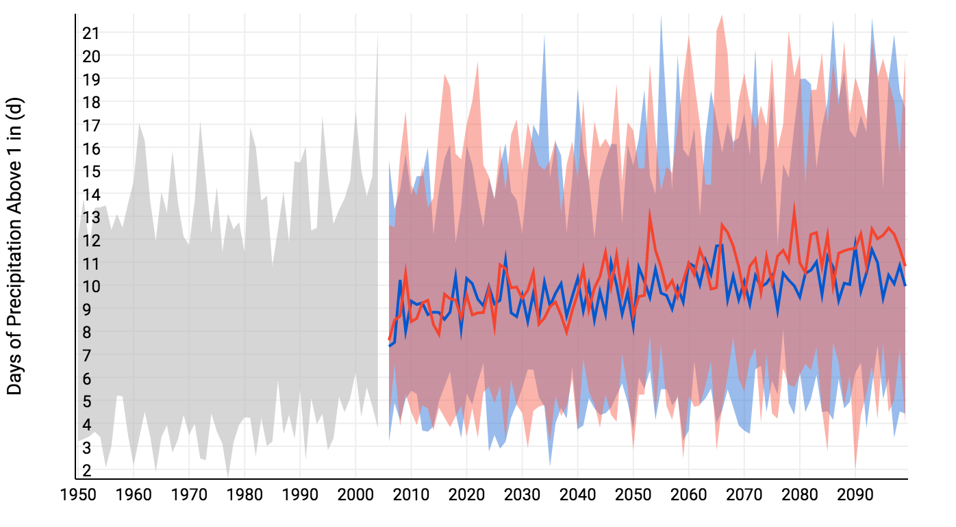 Past and projected days, per year, with more than one inch of precipitation in New London County. Red shows the projection for a future with higher emissions, and blue with lower emissions. Source: NOAA U.S. Climate Resilience Toolkit (Climate Explorer).