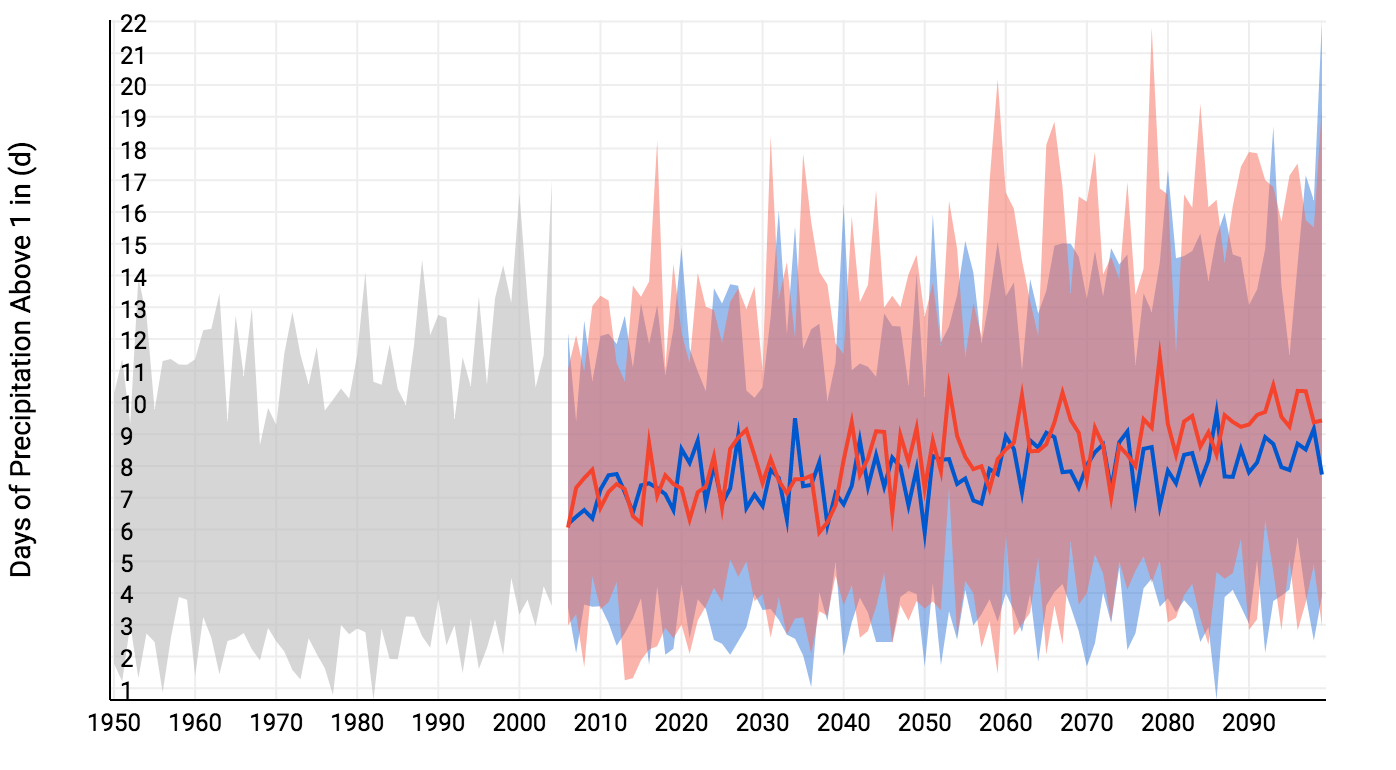 Modeled days of extreme precipitation in Suffolk County, up to 2100. Much of the projected increase involves winter precipitation. Red shows the projection for a future with higher emissions, and blue with lower emissions. Source: NOAA U.S. Climate Resilience Toolkit (Climate Explorer).