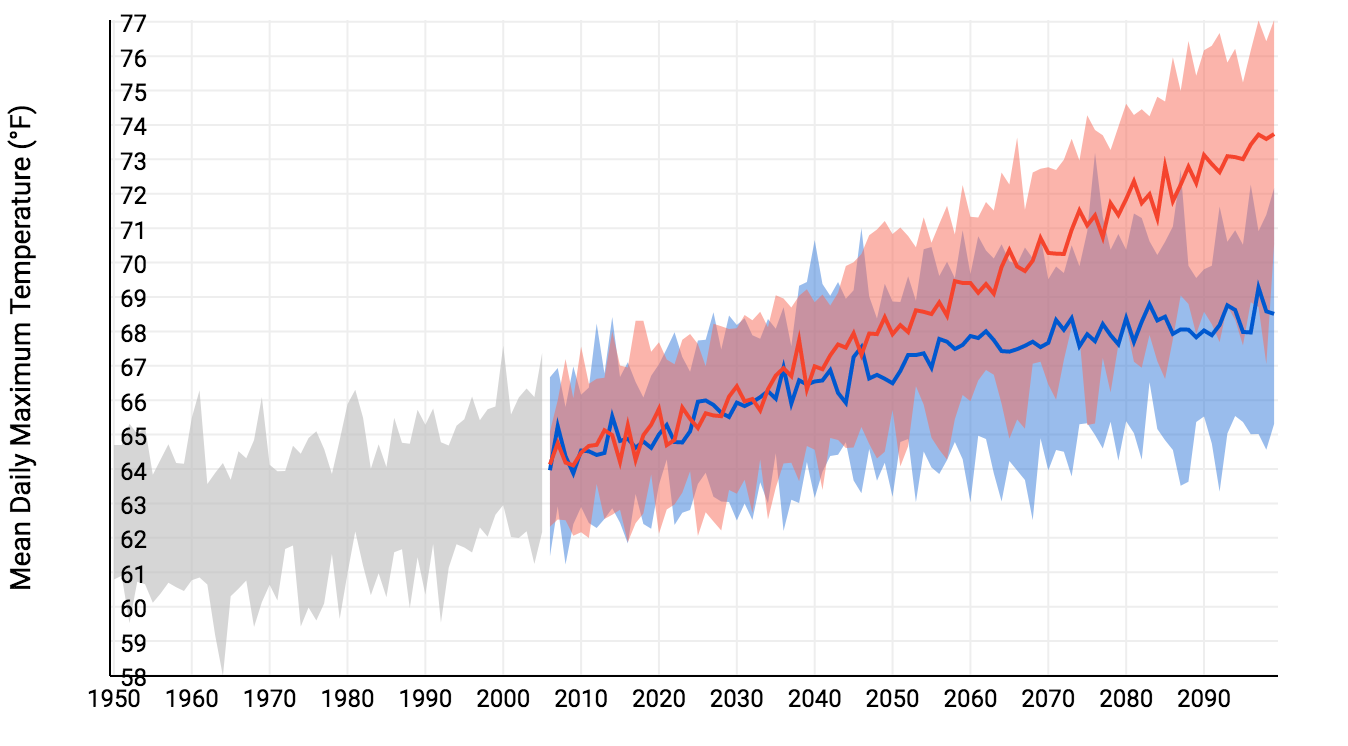 Mean daily maximum temperature for Monmouth County in the past (grey) and the projected future under high (red) and low (blue) emissions scenarios. Source: NOAA Climate Explorer.
