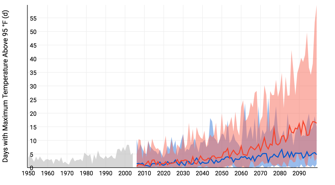 Mean daily maximum temperature for Multnomah County in the past (grey) and the projected future under high (red) and low (blue) emissions scenarios. Source: NOAA Climate Explorer.