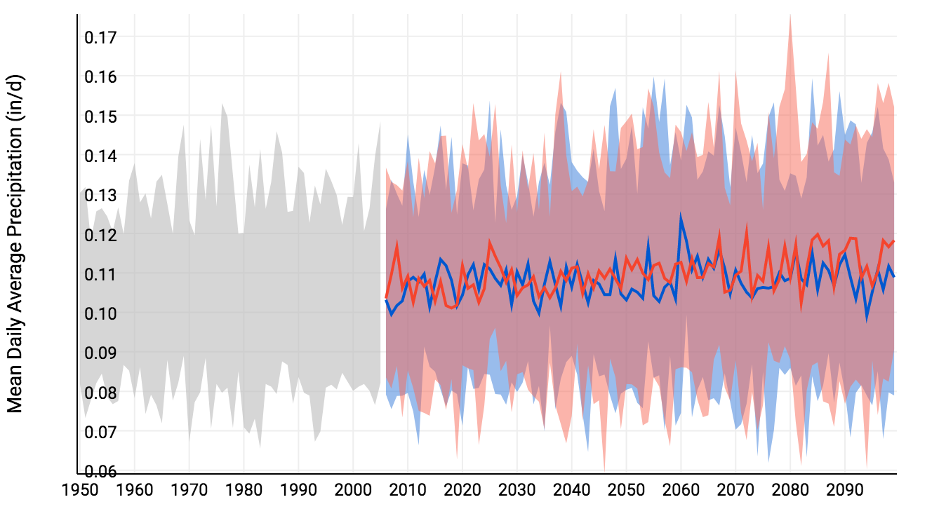 Mean daily average precipitation for Marion County in the past (grey) and the projected future under high (red) and low (blue) emissions scenarios. Source: NOAA Climate Explorer.