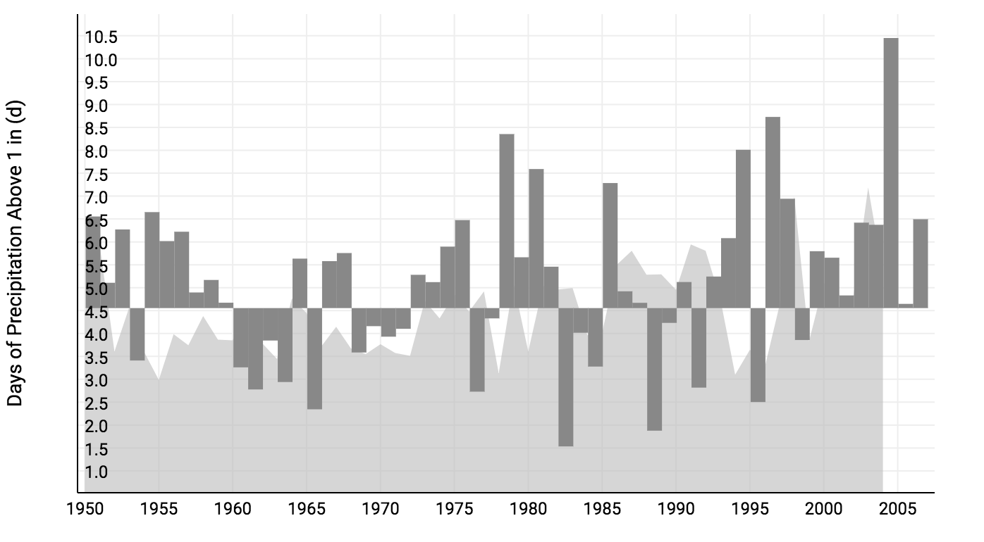 Modeled (grey shadow) and observed (grey bars) precipitation in Allegheny County. Observed values are relative to a 1960-89 baseline. Source: NOAA U.S. Climate Resilience Toolkit (Climate Explorer).