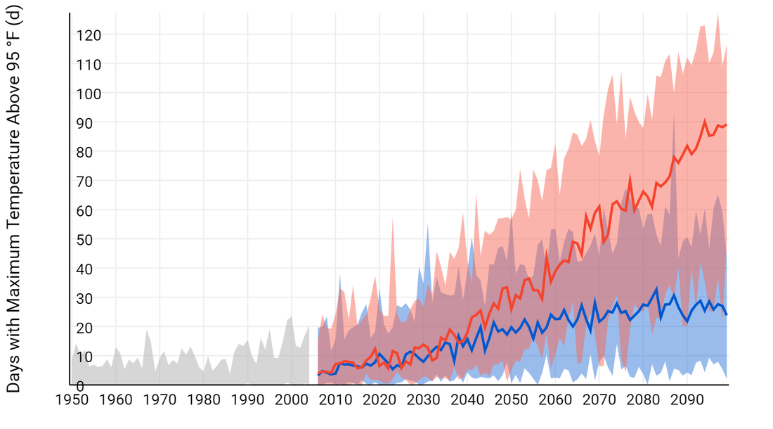 Extreme heat days, past, present, and future under high (red) and low (blue) emissions scenarios. Source: NOAA Climate Explorer.