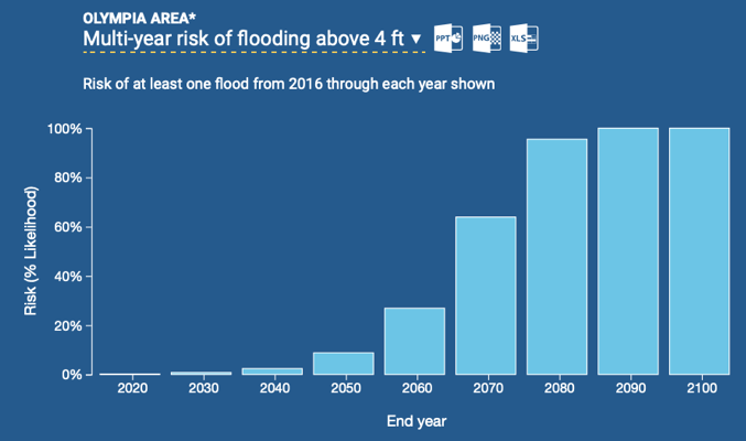 Sea level projections in Thurston County from 2016 to 2100. Source: 2012 report of the U.S. National Research Council.