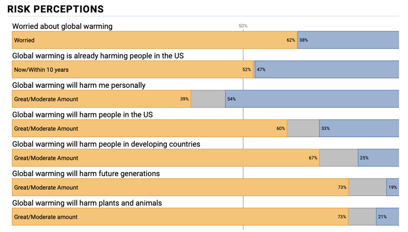 Public opinion and risk perception of adults in Thurston county on global warming in 2016. Source: Yale Climate Opinion Maps.