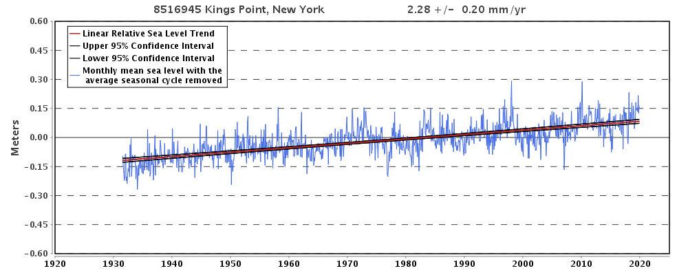 Changes in sea level in Kings Point, New York from 1930 through today. Source: NOAA Tides and Currents.