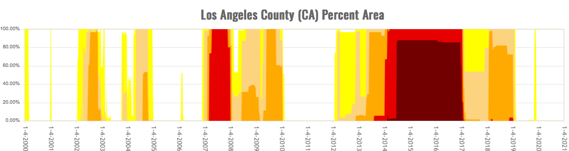 Drought severity in Los Angeles County from 2000 to 2020. Darker colors represent more severe droughts. Source: United States Drought Monitor.