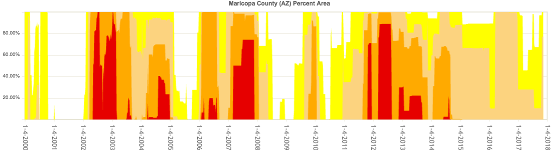 Drought severity in Maricopa from 2000 until 2017. Darker colors represent worse droughts; higher values mean more of the county was in drought. Source: United States Drought Monitor.