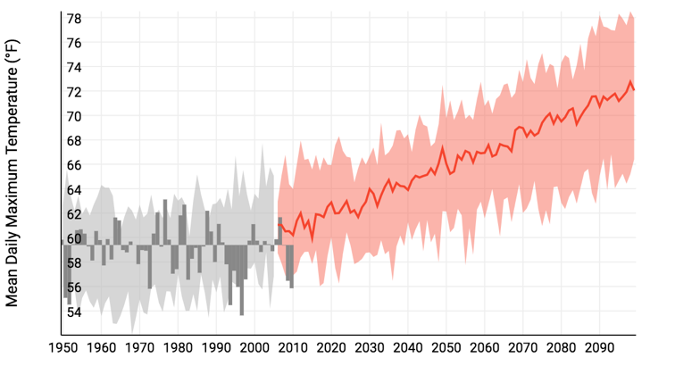 Predicted Mean Daily Maximum Temperatures (˚F) for Buffalo County under a High Emissions Scenario developed by NOAA’s Climate Explorer.