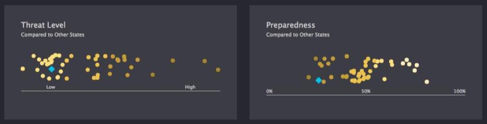 Severe heat day risk and preparedness in Oregon relative to the other 50 states. Source: America’s Preparedness Report Card.