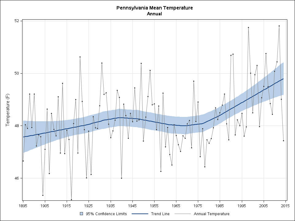 Mean annual temperatures in Pennsylvania since 1895. Source: NOAA State Annual and Seasonal Time Series.
