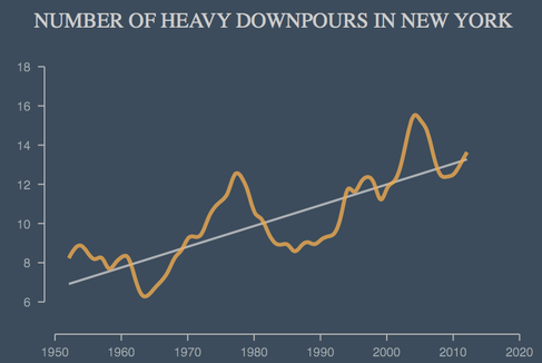 Graph displaying the overall upward trend of severe storms in New York from the 1950's to the present. Source: Climate Central.