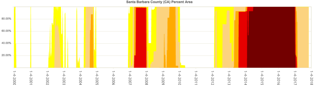 Drought severity in Santa Barbara County from 2000 until 2017, showing the landmark drought of 2014-2017. Darker colors represent worse droughts; higher values mean more of the county was in drought. Source: United States Drought Monitor.
