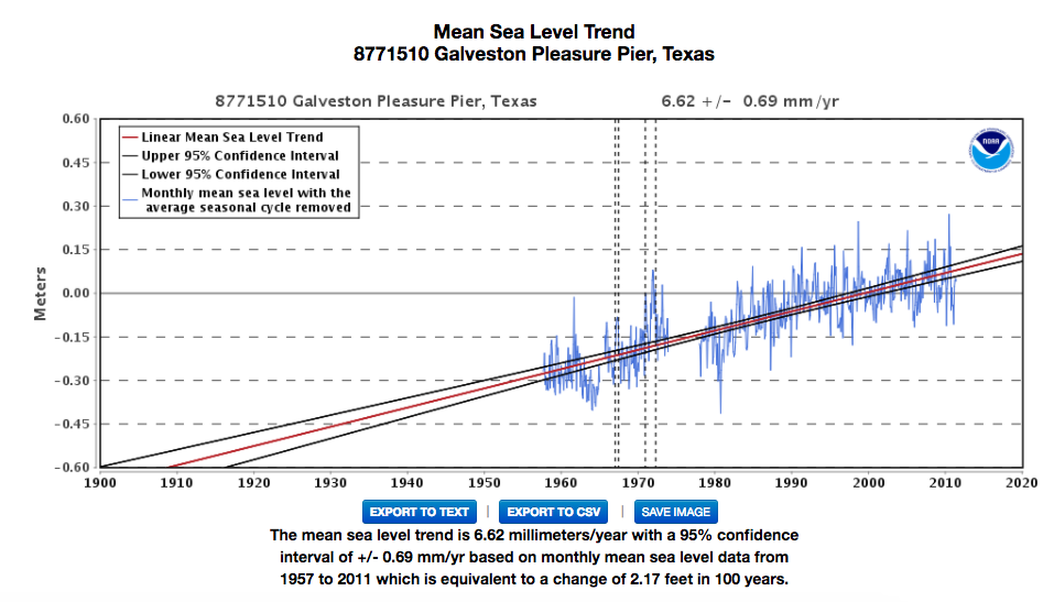Sea levels off of Galveston, Texas, 1957-2011. Source: NOAA Tides and Currents.