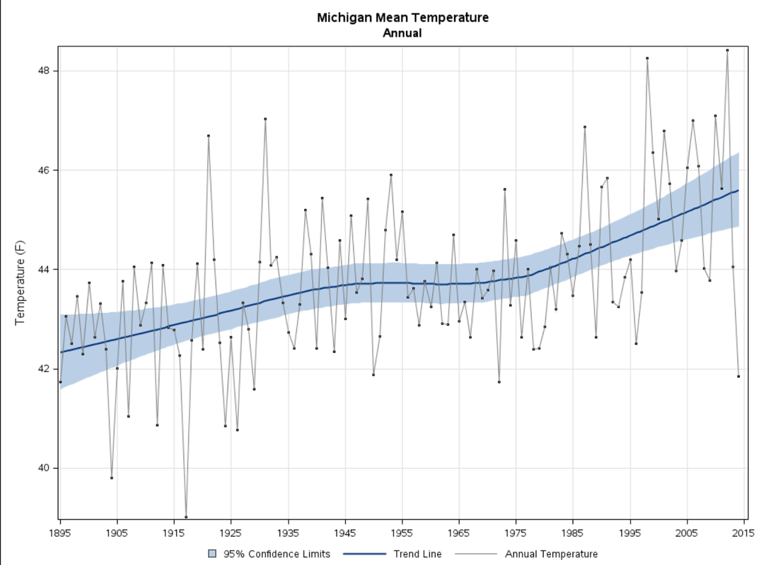 Mean annual temperatures in Michigan since 1895. Source: NOAA State Annual and Seasonal Time Series.