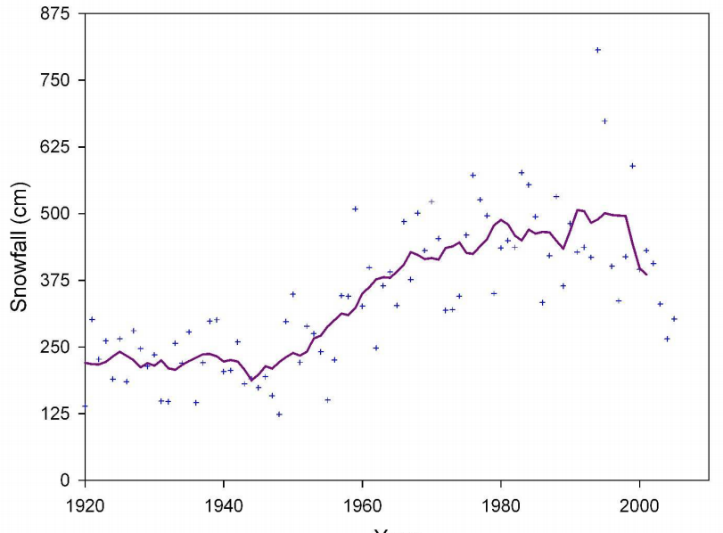 Total seasonal snowfall in nearby Chatham, MI, 1920-2015. Individual years represented by blue points; 9-year moving average in purple.