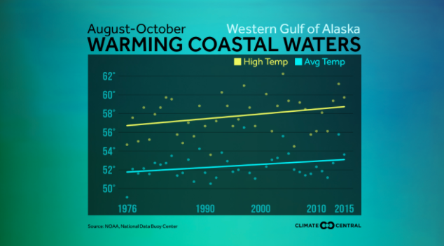 Average and annual high temperatures in the waters of the Western Gulf of Alaska, 1976-2015.