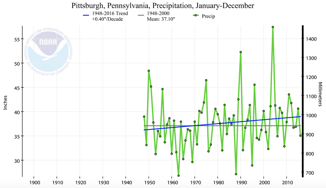 Average annual rainfall in Pittsburgh, relative to a twentieth-century base period, showing an upward trend. Source: NOAA Climate at a Glance.