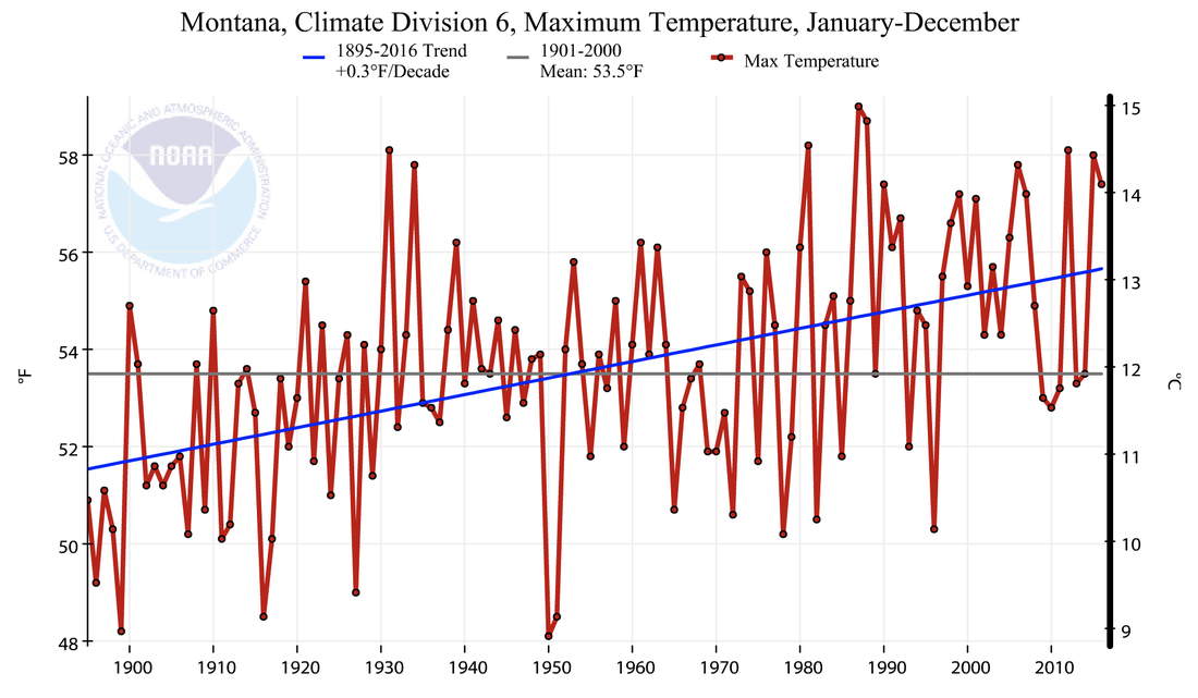 Average daily maximum air temperature in northeastern Montana, 1895-2017. Source: NOAA Climate at a Glance.