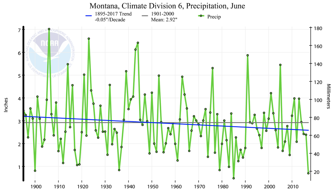 Average June precipitation in northeastern Montana, 1895-2017. Source: NOAA Climate at a Glance.