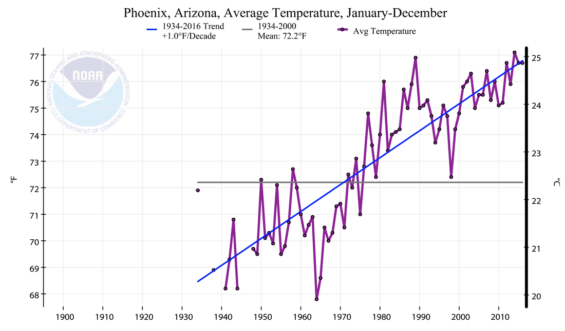 Average annual temperatures in Phoenix, the county seat of Maricopa County, 1935-2017. Source: NOAA Climate at a Glance.