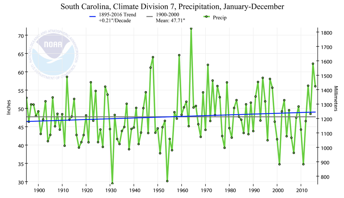 Average annual rainfall in southern South Carolina, relative to a twentieth-century base period, showing a modest upward trend. Source: NOAA Climate at a Glance.
