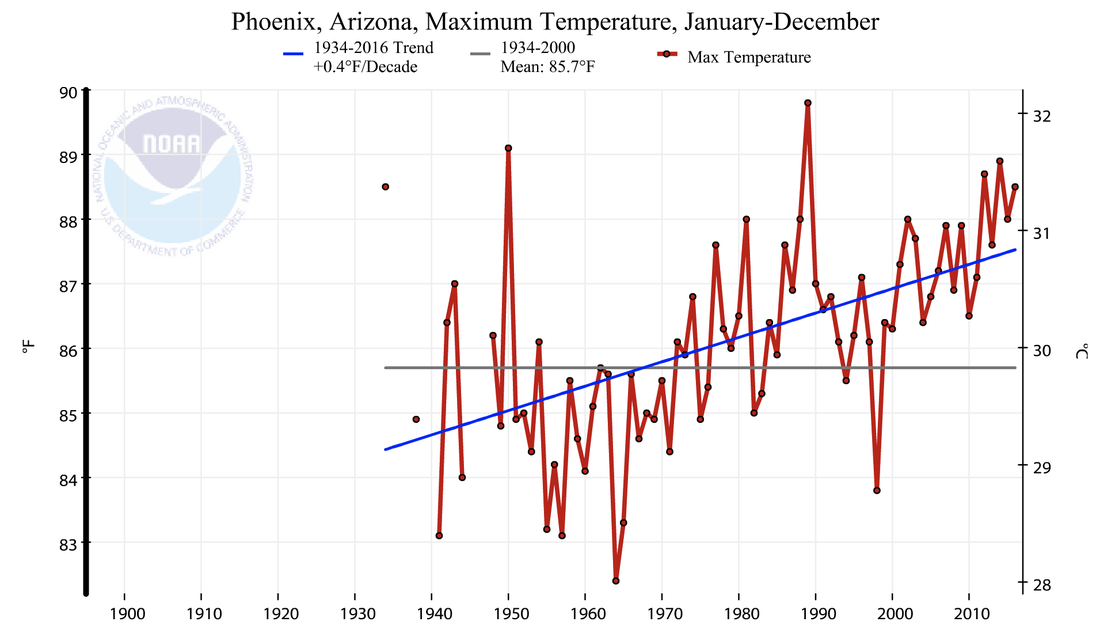 Average daily maximum air temperature in Phoenix, 1934-2017. Source: NOAA Climate at a Glance.