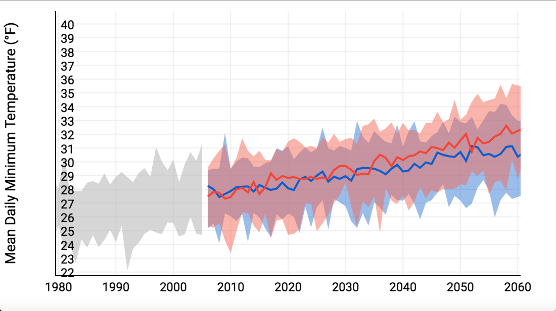 Average daily minimum temperatures in Larimer County, CO. Source: NOAA Climate at a Glance.