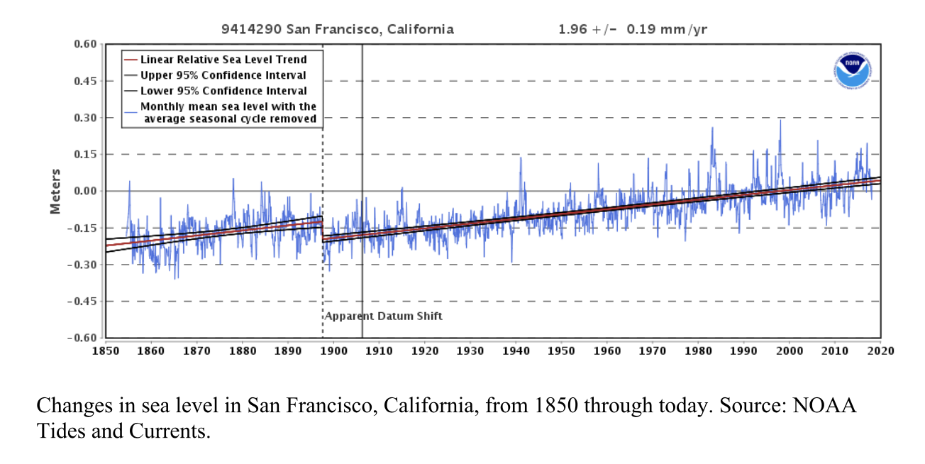 Changes in sea level in San Francisco, California, from 1850 through today. Source: NOAA Tides and Currents.