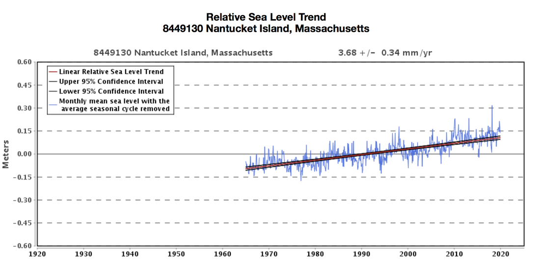 Changes in sea level in Nantucket County, Massachusetts from 1965 through today. Source: NOAA Tides and Currents.