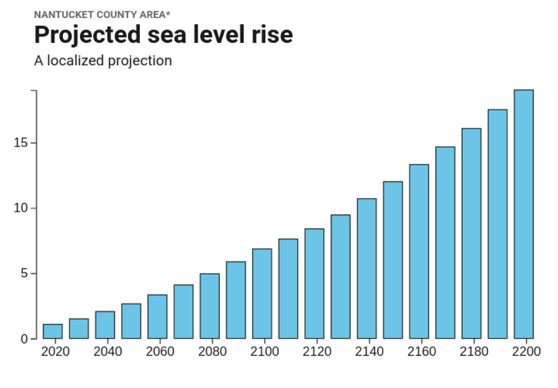 Projected sea level rise in Nantucket County under a high emissions scenario. Source: Surging Seas Risk Finder.