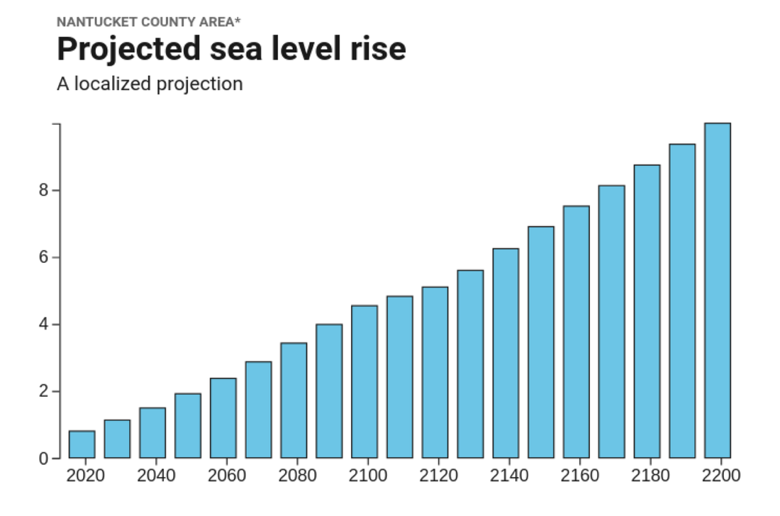 Projected sea level rise in Nantucket County under an intermediate-low emissions scenario. Source: Surging Seas Risk Finder.