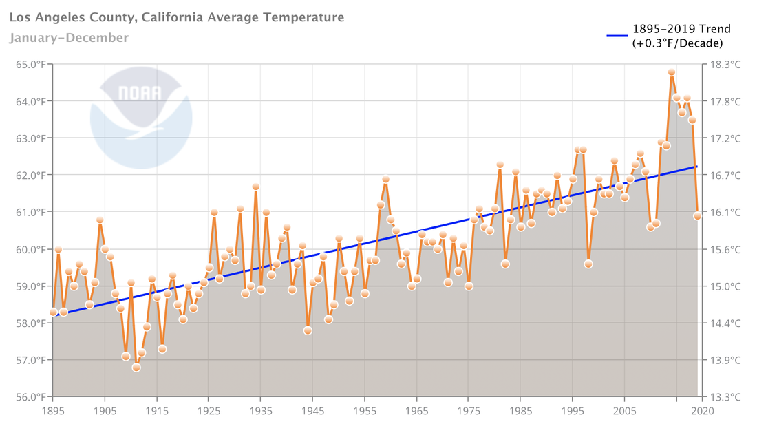 Average annual temperatures in Los Angeles County from 1895 to 2020. Source: NOAA Climate at a Glance.