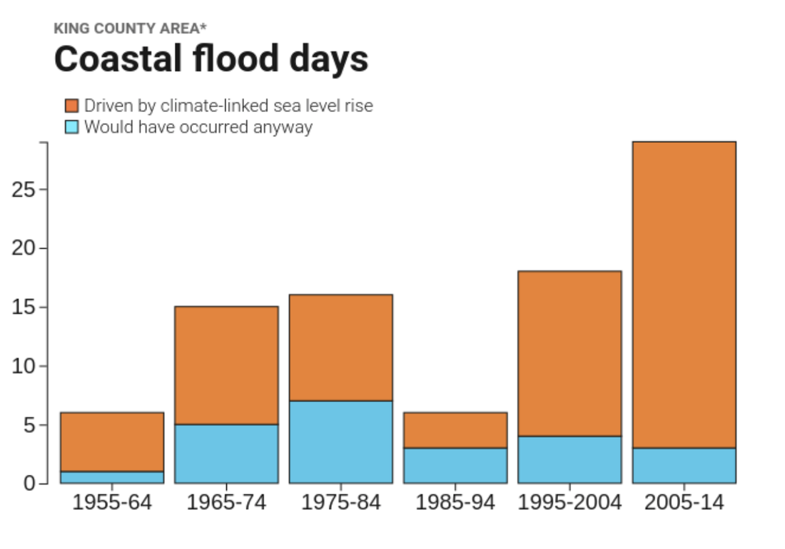 Coastal flood days in King County, categorized as floods driven by sea level rise or those that would have occurred anyway. Source: Surging Seas Risk Finder