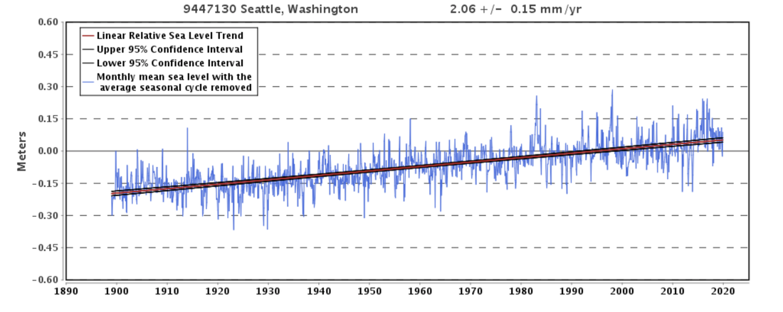 Changes in sea level in Seattle, Washington from 1900 through today. Source: NOAA Tides and Currents.