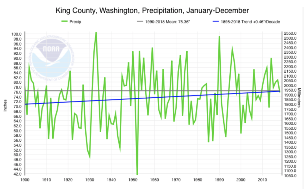 Average annual precipitation in King County from 1900 to the present. Source: NOAA Climate at a Glance.