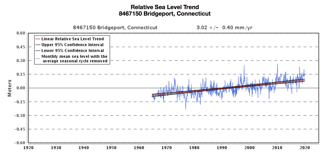 Changes in sea level in Bridgeport, Connecticut from 1920 through today. Source: NOAA Tides and Currents
