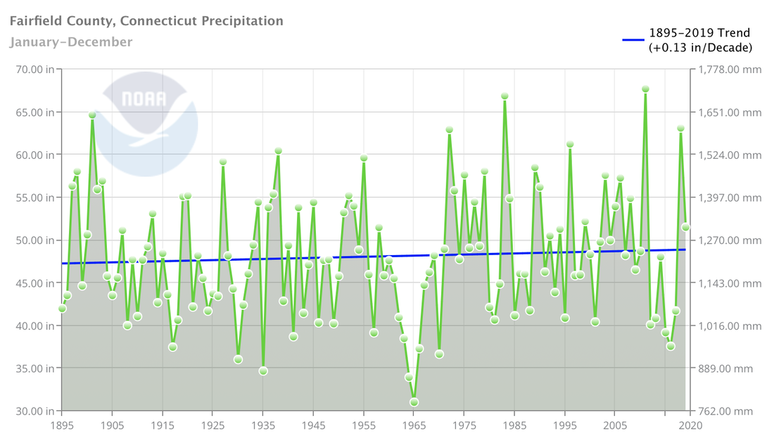 Average annual precipitation in Fairfield County from 1895 to the present. Source: NOAA Climate at a Glance.