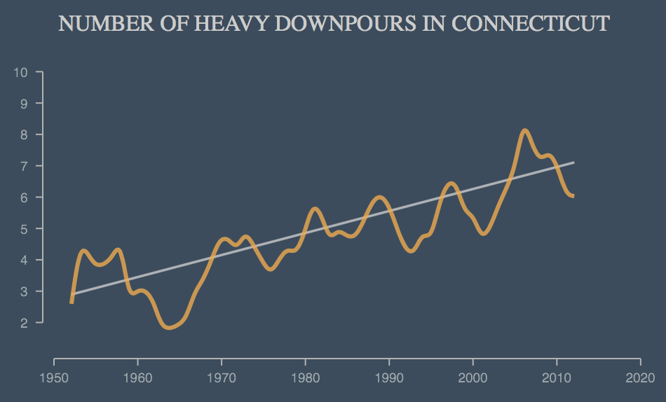Graph displaying the overall upward trend of severe storms in Connecticut from the 1950's to the present. Source: Climate Central.