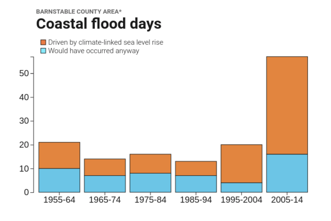 Coastal flood days in Barnstable County, categorized as floods driven by climate-linked sea level rise or those that would have occurred anyway. Source: Surging Seas Risk Finder