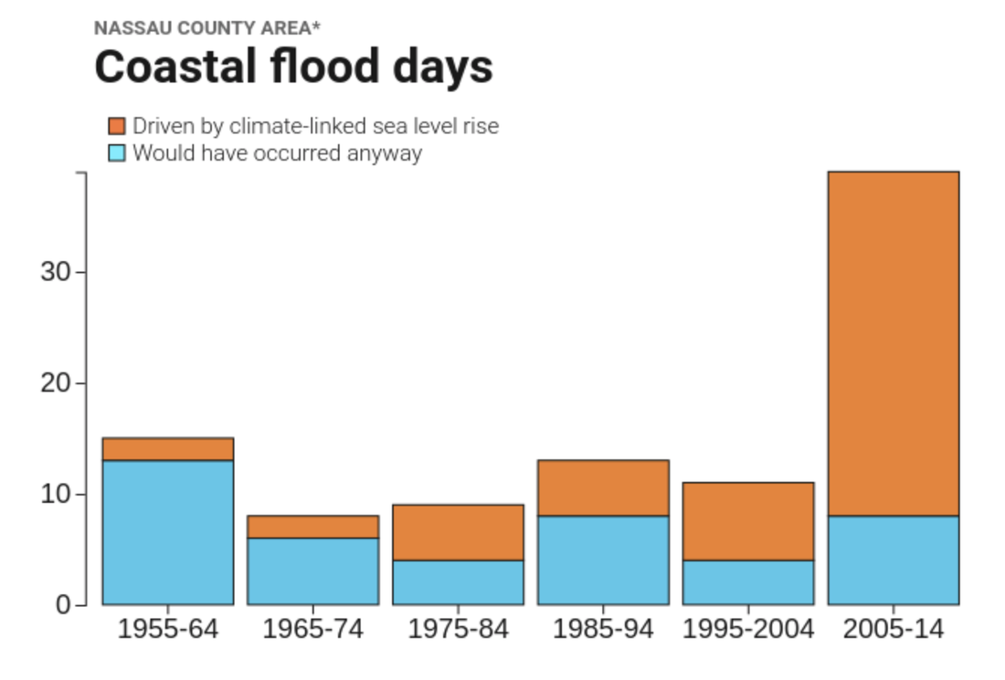 Coastal flood days in Nassau County, categorized as floods driven by climate-linked sea level rise or those that would have occurred anyway. Source: Surging Seas Risk Finder