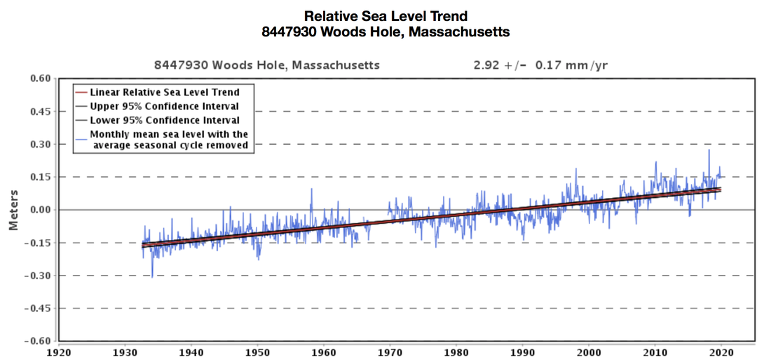 Changes in sea level in Woods Hole, Massachusetts from 1930 through today. Source: NOAA Tides and Currents.