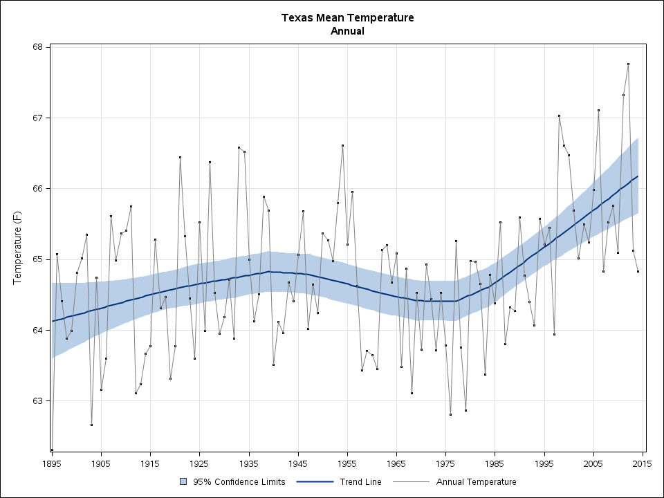 Mean annual temperatures in Texas since 1895. Source: NOAA State Annual and Seasonal Time Series.