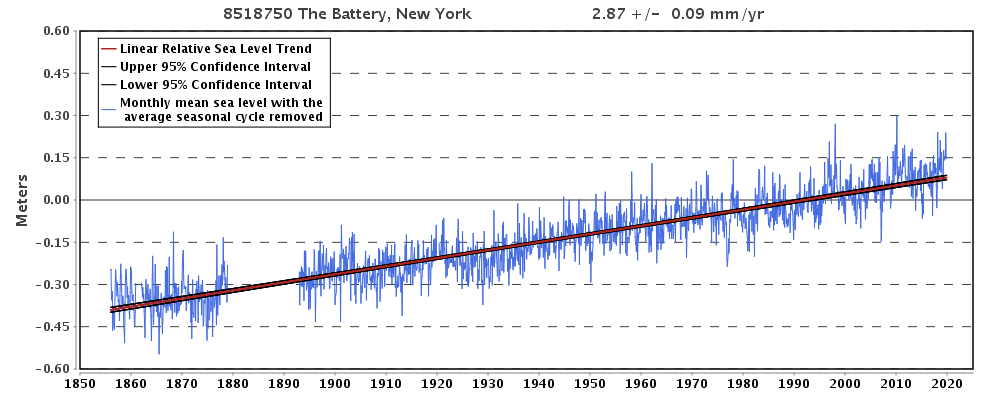 Changes in sea level in The Battery, New York from 1855 through today. Source: NOAA Tides and Currents.